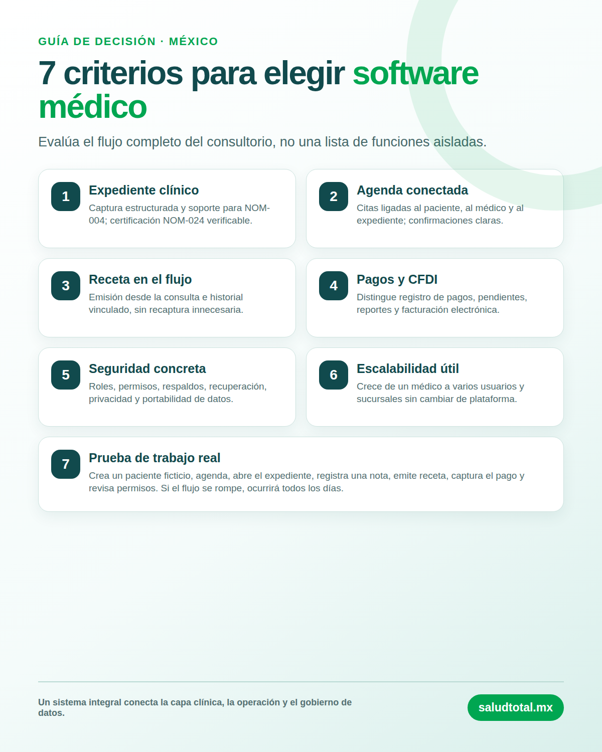 Infografía con siete criterios para elegir software médico para consultorio